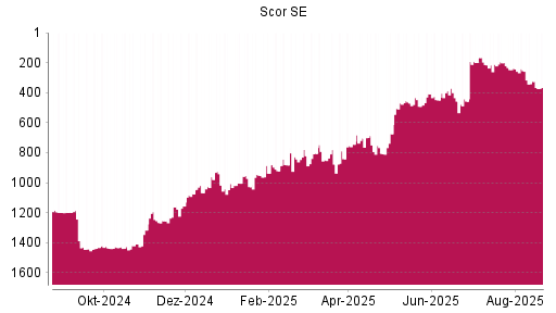BOTSI®-Advisor Abstufung Scor von Rang 325 auf ...