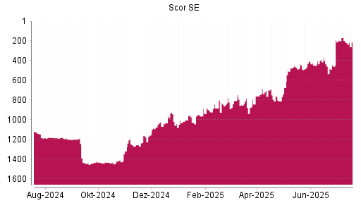 BOTSI®-Advisor Hochstufung Scor von Rang 1006 auf ...