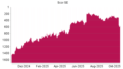 BOTSI®-Advisor Abstufung Scor von Rang 309 auf ...