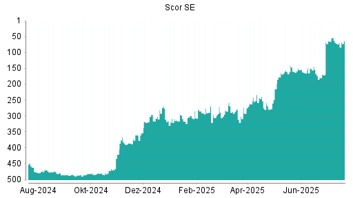 BOTSI®-Advisor Abstufung Scor von Rang 298 auf Rang 302