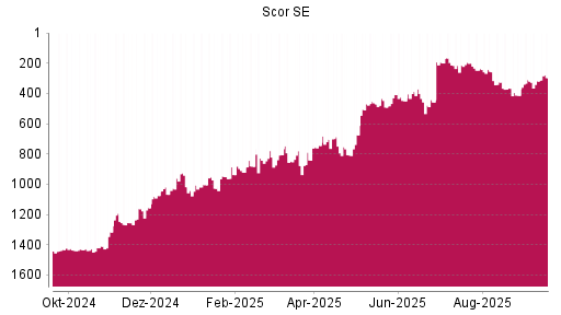 BOTSI®-Advisor Hochstufung Scor von Rang 882 auf ...