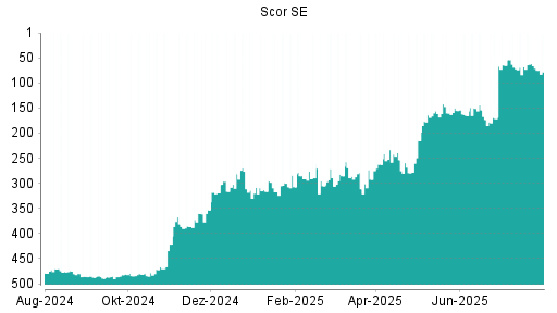 BOTSI®-Advisor Hochstufung Scor von Rang 286 auf Rang 279