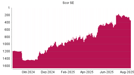 BOTSI®-Advisor Abstufung Scor von Rang 237 auf ...