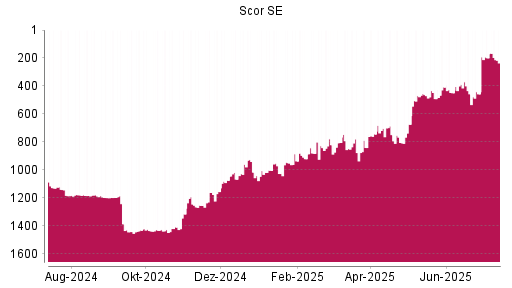 BOTSI®-Advisor Hochstufung Scor von Rang 1067 auf ...