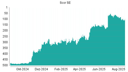 BOTSI®-Advisor Hochstufung Scor von Rang 224 auf Rang 204