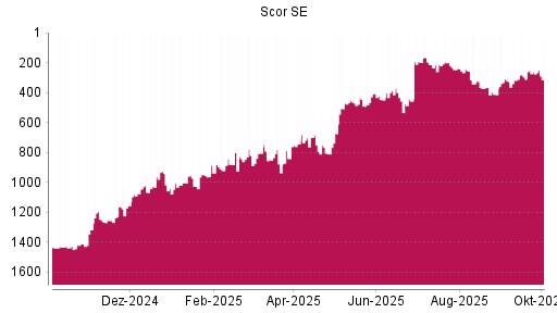 BOTSI®-Advisor Abstufung Scor von Rang 266 auf ...