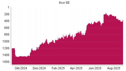 BOTSI®-Advisor Abstufung Scor von Rang 199 auf ...