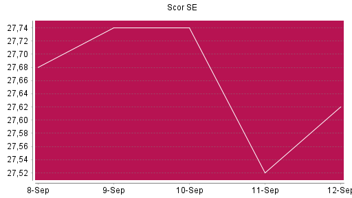 BOTSI®-Advisor Abstufung Scor von Rang 365 auf ...