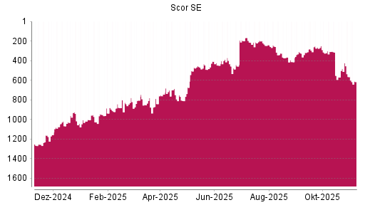 BOTSI®-Advisor Hochstufung Scor von Rang 318 auf ...