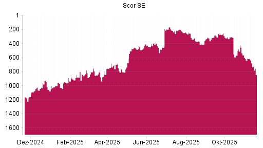BOTSI®-Advisor Abstufung Scor von Rang 678 auf ...