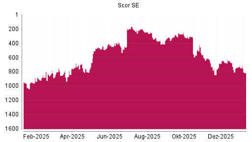 BOTSI®-Advisor Hochstufung Scor von Rang 314 auf ...