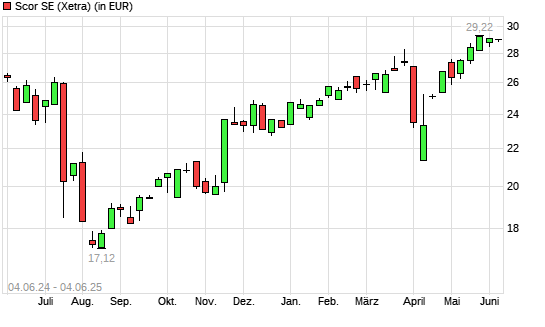 Scor-Aktie mit neuem 12-Monats-Hoch
