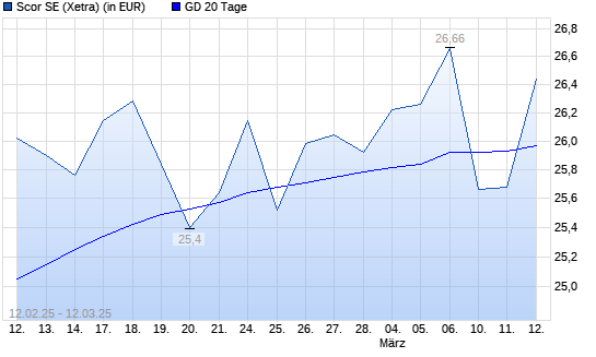 Scor-Aktie &uuml;ber 20-Tage-Linie