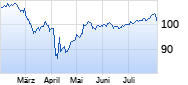 iShares Core MSCI World UCITS ETF USD (Acc) Chart