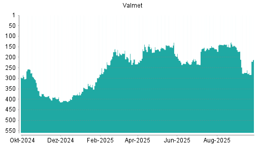 BOTSI®-Advisor Hochstufung Valmet von Rang 261 auf ...