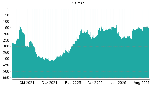 BOTSI®-Advisor Abstufung Valmet von Rang 139 auf ...