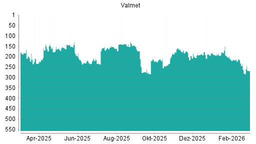 BOTSI®-Advisor Abstufung Valmet von Rang 262 auf ...