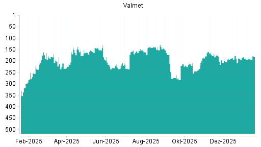 BOTSI®-Advisor Hochstufung Valmet von Rang 184 auf ...