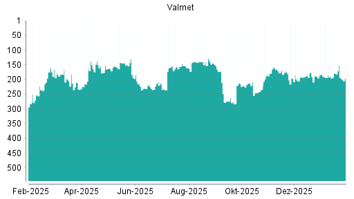 BOTSI®-Advisor Abstufung Valmet von Rang 197 auf ...