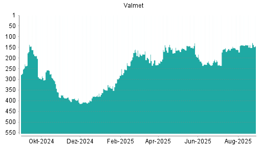 BOTSI®-Advisor Hochstufung Valmet von Rang 152 auf ...