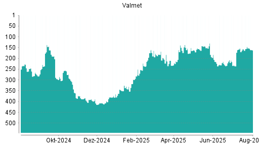 BOTSI®-Advisor Abstufung Valmet von Rang 146 auf ...