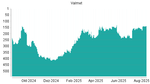 BOTSI®-Advisor Hochstufung Valmet von Rang 140 auf ...