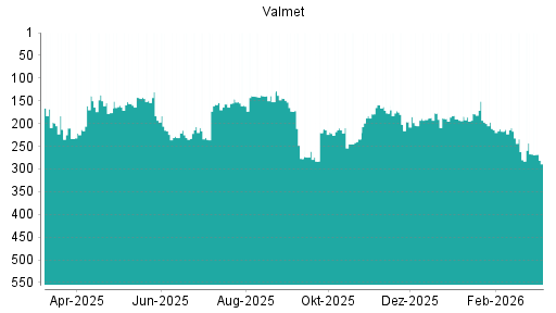BOTSI®-Advisor Abstufung Valmet von Rang 262 auf ...