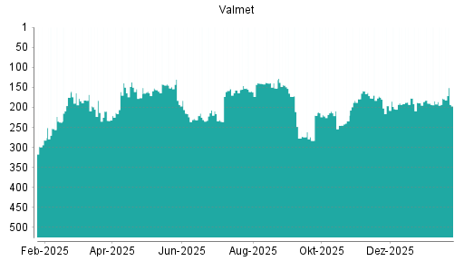 BOTSI®-Advisor Hochstufung Valmet von Rang 261 auf ...
