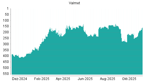 BOTSI®-Advisor Hochstufung Valmet von Rang 183 auf ...
