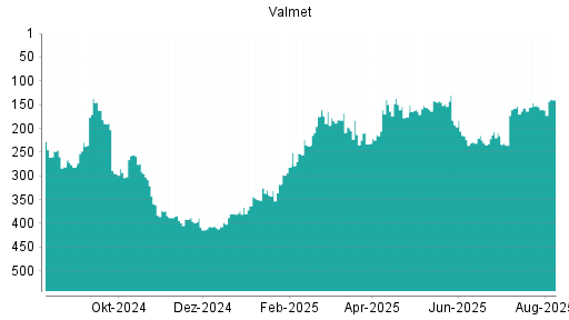 BOTSI®-Advisor Hochstufung Valmet von Rang 213 auf ...