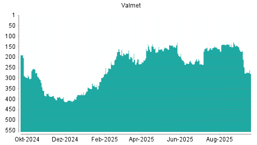 BOTSI®-Advisor Hochstufung Valmet von Rang 277 auf ...