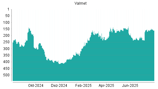 BOTSI®-Advisor Hochstufung Valmet von Rang 157 auf ...