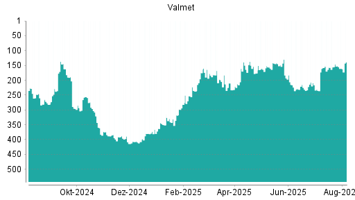 BOTSI®-Advisor Abstufung Valmet von Rang 164 auf ...