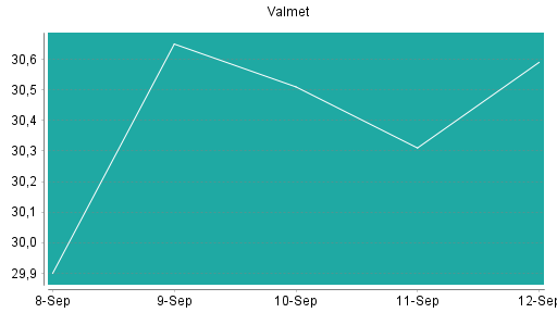 BOTSI®-Advisor Hochstufung Valmet von Rang 152 auf ...