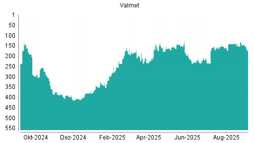 BOTSI®-Advisor Abstufung Valmet von Rang 144 auf Rang 173
