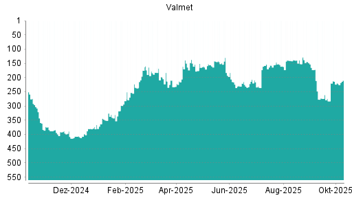 BOTSI®-Advisor Hochstufung Valmet von Rang 219 auf ...