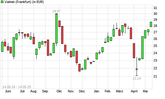 Valmet-Aktie mit neuem 6-Monats-Hoch