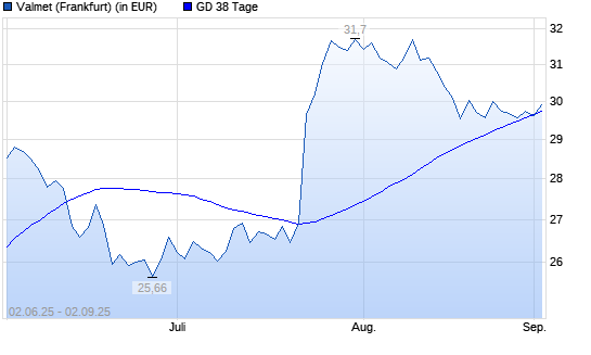 Valmet-Aktie unter 38-Tage-Linie