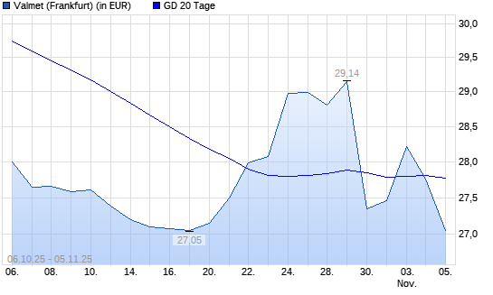Valmet-Aktie unter 20-Tage-Linie