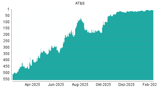 BOTSI®-Advisor Hochstufung AT&S von Rang 9 auf ...
