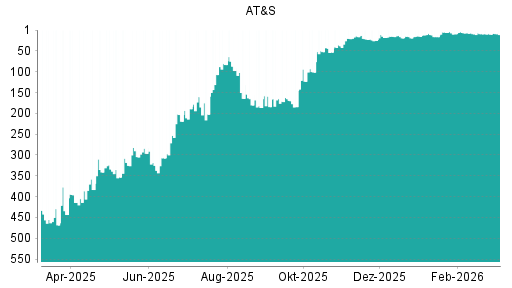 BOTSI®-Advisor Abstufung AT&S von Rang 10 auf ...