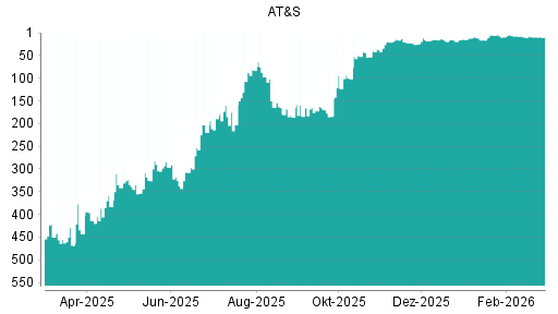 BOTSI®-Advisor Abstufung AT&S von Rang 22 auf ...