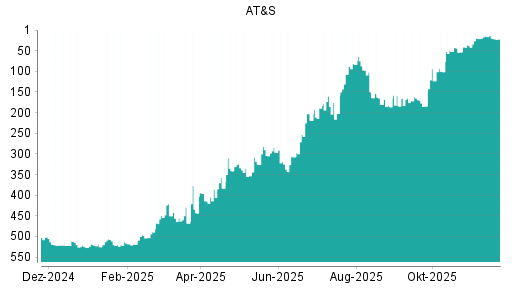 BOTSI®-Advisor Abstufung AT&S von Rang 97 auf ...