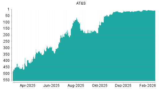 BOTSI®-Advisor Hochstufung AT&S von Rang 202 auf ...