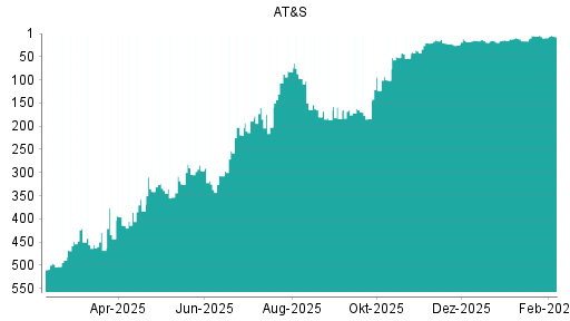 BOTSI®-Advisor Hochstufung AT&S von Rang 15 auf ...