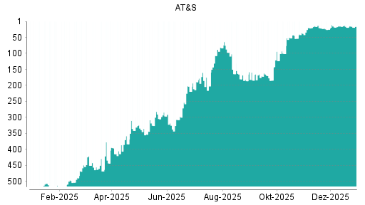 BOTSI®-Advisor belässt AT&S weiter auf ...