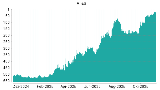 BOTSI®-Advisor Hochstufung AT&S von Rang 325 auf ...