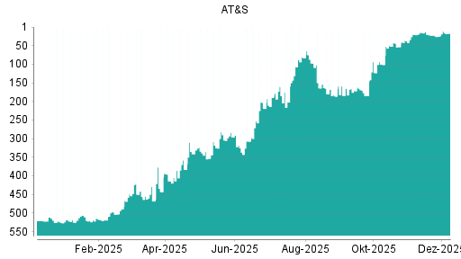 BOTSI®-Advisor Abstufung AT&S von Rang 22 auf ...