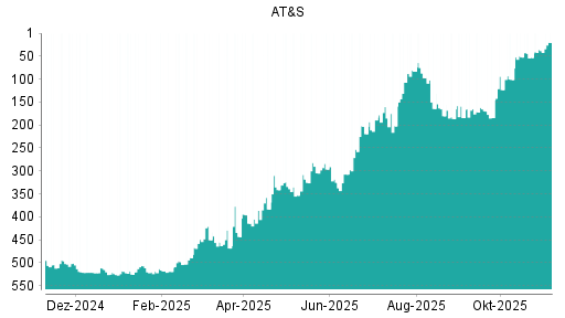 BOTSI®-Advisor Hochstufung AT&S von Rang 307 auf ...