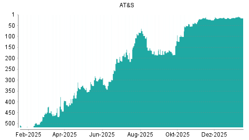 BOTSI®-Advisor Abstufung AT&S von Rang 8 auf ...
